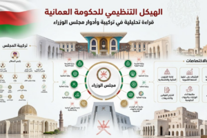 الهيكل التنظيمي للحكومة العمانية: قراءة تحليلية في تركيبة وأدوار مجلس الوزراء
