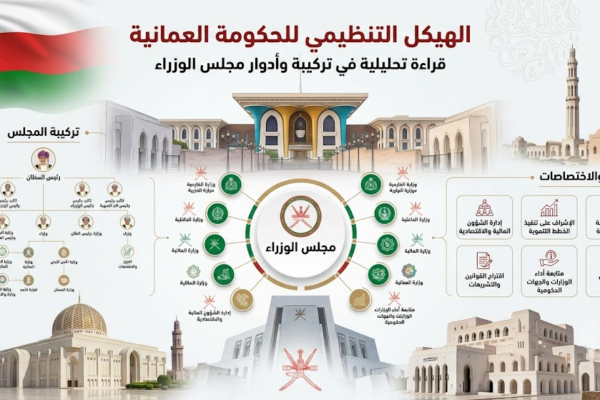 الهيكل التنظيمي للحكومة العمانية: قراءة تحليلية في تركيبة وأدوار مجلس الوزراء