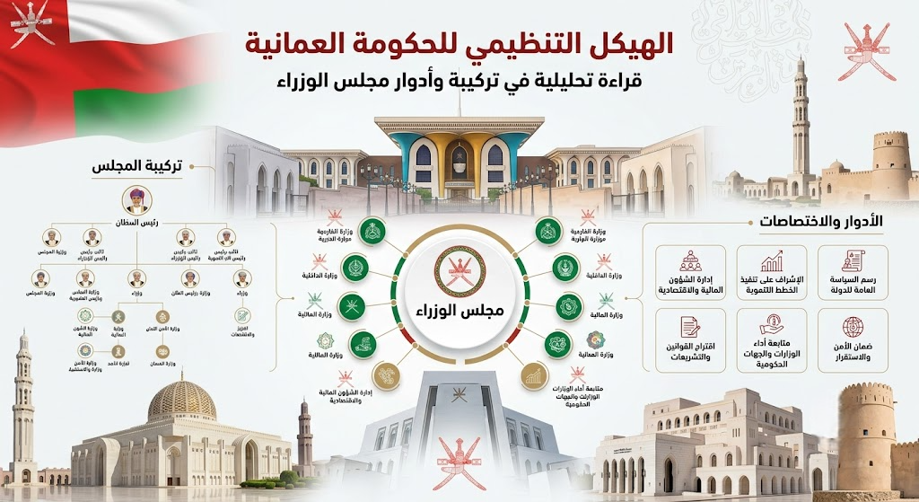 الهيكل التنظيمي للحكومة العمانية: قراءة تحليلية في تركيبة وأدوار مجلس الوزراء