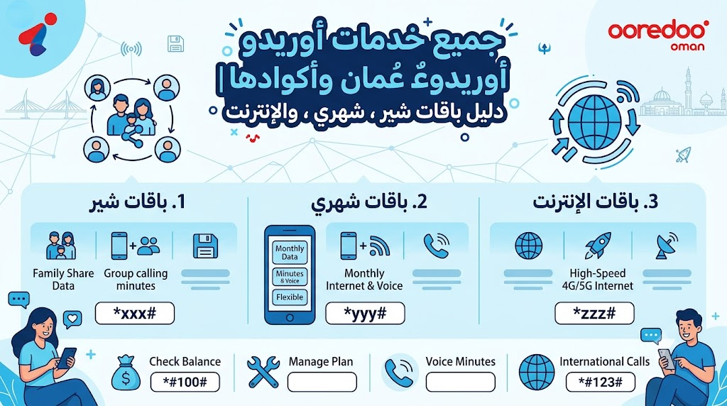 جميع خدمات أوريدو عُمان وأكوادها | دليل باقات شير، شهري، والإنترنت
