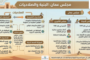مجلس عمان: البنية والصلاحيات