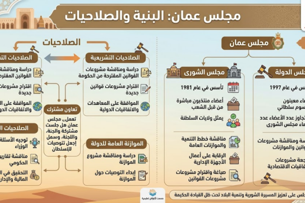 مجلس عمان: البنية والصلاحيات
