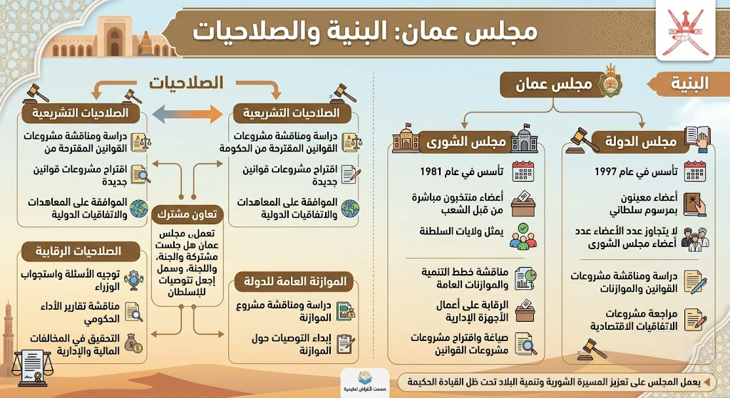 مجلس عمان: البنية والصلاحيات